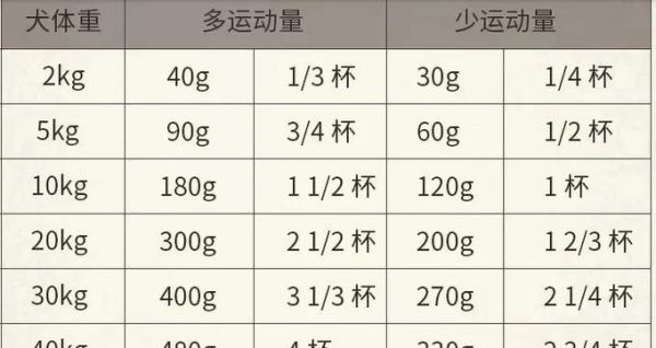 7斤柴犬的日常喂食量是多少？