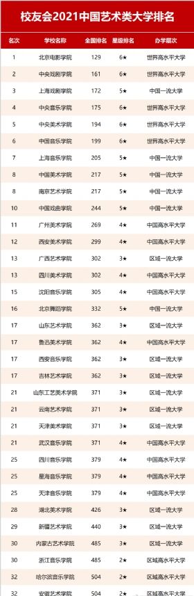 2021艺术类院校排名