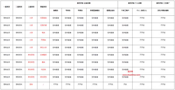 快手宠物生活 - 宠物活体类目开放公告