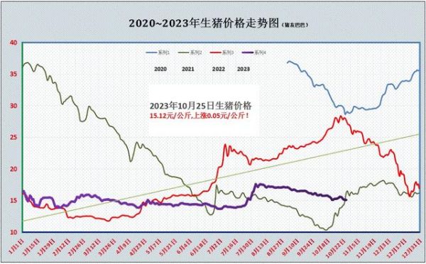 生猪价格走势图
