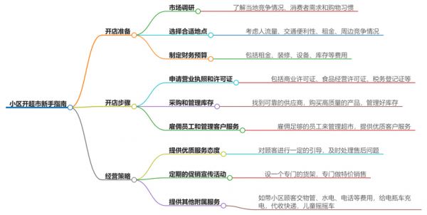 小区开超市新手怎么开?一步步教你成功开店