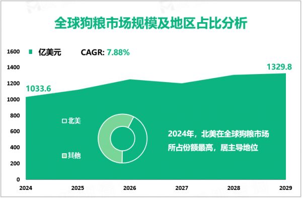 全球狗粮市场规模及地区占比分析