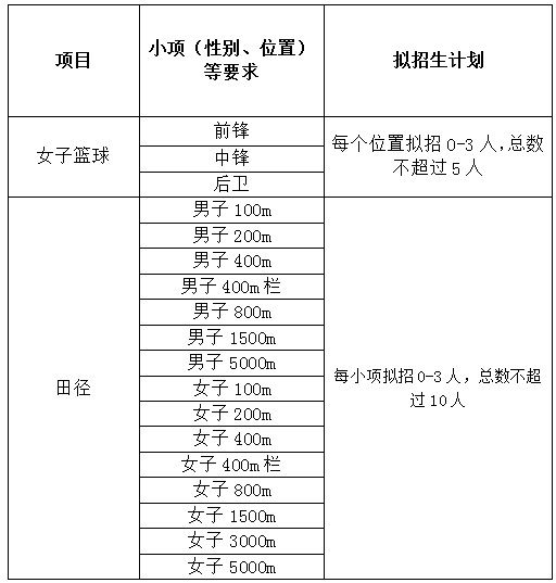 天津财经大学,天津财经大学2022年高水平运动队招生简章