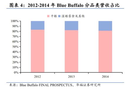 2012-2014年Blue Buffalo分品类营收占比 - 2025年02月 - 行业研究数据