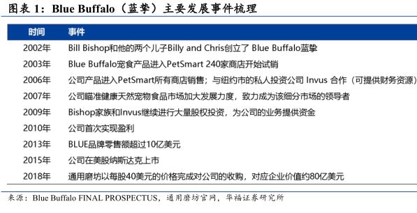 Blue Buffalo（蓝挚)主要发展事件梳理 - 2025年02月 - 行业研究数据