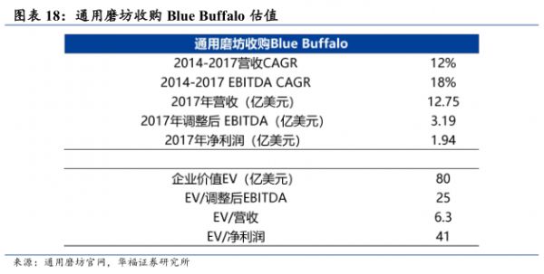 通用磨坊收购Blue Buffalo估值 - 2025年02月 - 行业研究数据
