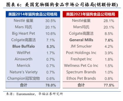 美国宠物猫狗食品市场公司格局（销额份额） - 2025年02月 - 行业研究数据