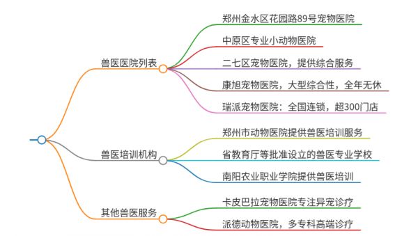 郑州哪里有兽医