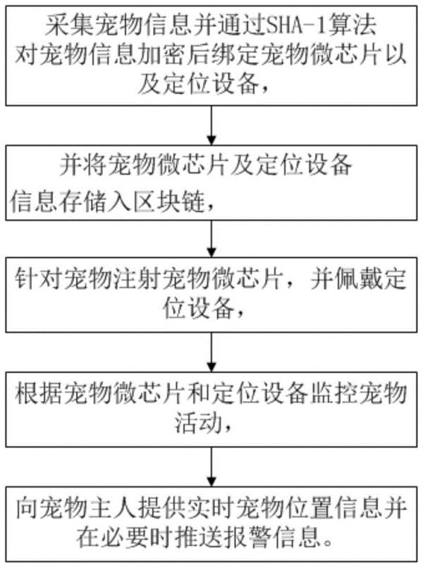 一种宠物防丢失方法与流程