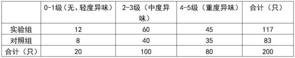 一种能够清洁宠物口腔异味的生骨肉冻干配方及其制备方法与流程