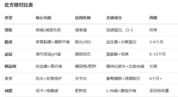 处方粮对比