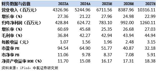 资料来源:iFind,中航证券研究所