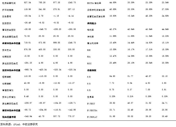 资料来源:iFind,中航证券研究所