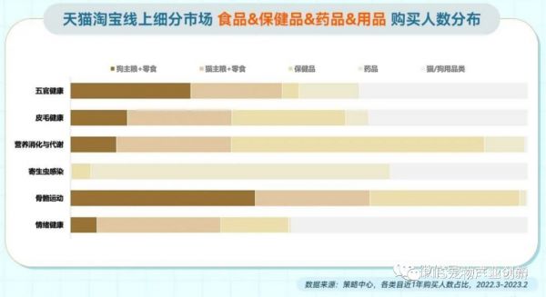 2023年淘系宠物健康赛道趋势洞察:皮毛及五官健康是成交核心领域