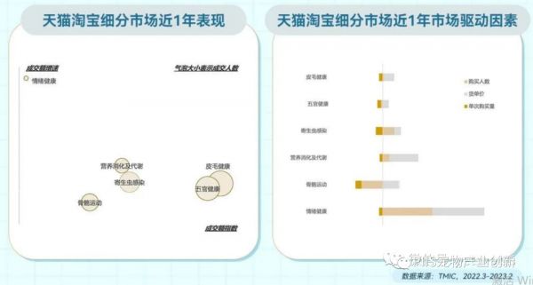 2023年淘系宠物健康赛道趋势洞察:皮毛及五官健康是成交核心领域