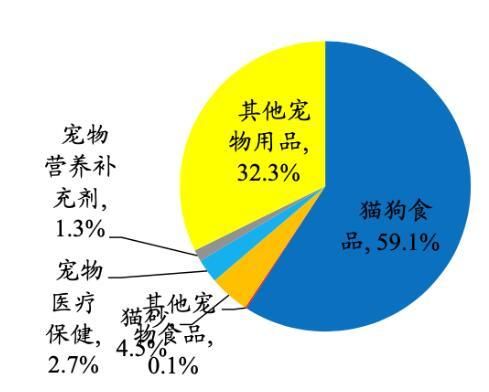 我国宠物粮市场现状：赛道拥挤，中外品牌互联网公司纷纷布局