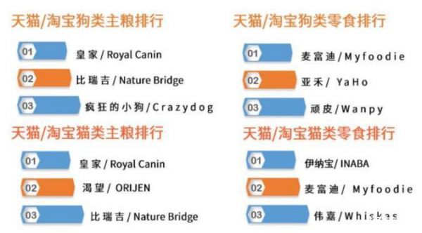 我国宠物粮市场现状：赛道拥挤，中外品牌互联网公司纷纷布局