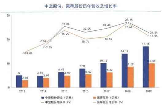 我国宠物粮市场现状：赛道拥挤，中外品牌互联网公司纷纷布局