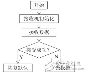 一种基于GPS的智能宠物防丢失器设计