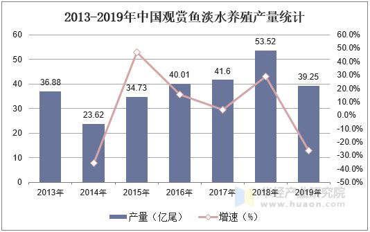 2013-2019年中国观赏鱼淡水养殖产量统计