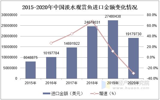 2015-2020年中国淡水观赏鱼进口金额变化情况