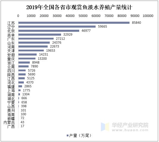 2019年全国各省市观赏鱼淡水养殖产量统计