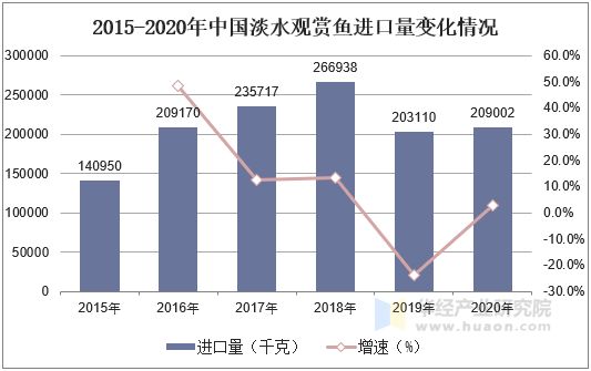 2015-2020年中国淡水观赏鱼进口量变化情况