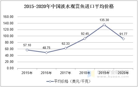 2015-2020年中国淡水观赏鱼平均进口价格