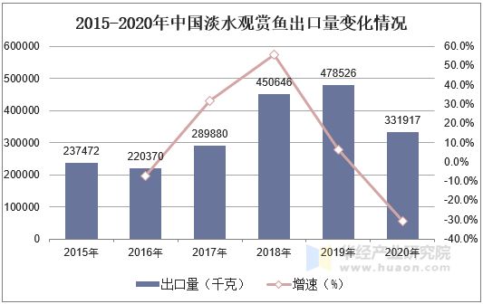 2015-2020年中国淡水观赏鱼出口量变化情况