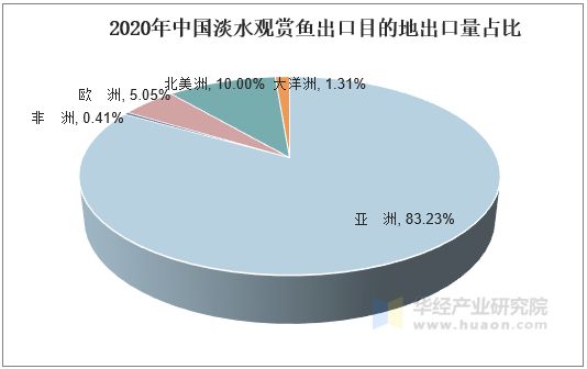 2020年中国淡水观赏鱼出口目的地出口量占比