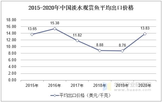 2015-2020年中国淡水观赏鱼平均出口价格