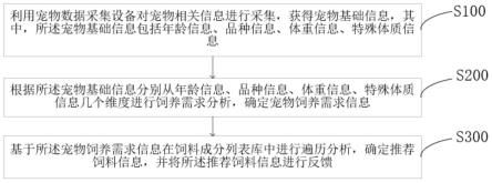 一种基于人工智能的宠物饲料推荐方法及系统与流程