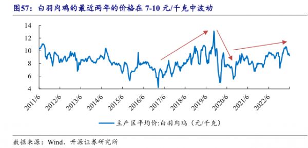 白羽肉鸡的最近两年的价格在7-10元/千克中波动 - 2023年06月 - 行业研究数据