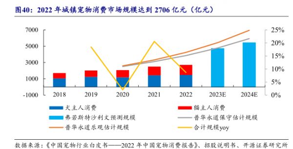 2022年城镇宠物消费市场规模达到2706亿元（亿元) - 2023年06月 - 行业研究数据