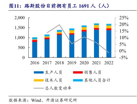 路斯股份目前拥有员工1691人（人） - 2023年06月 - 行业研究数据