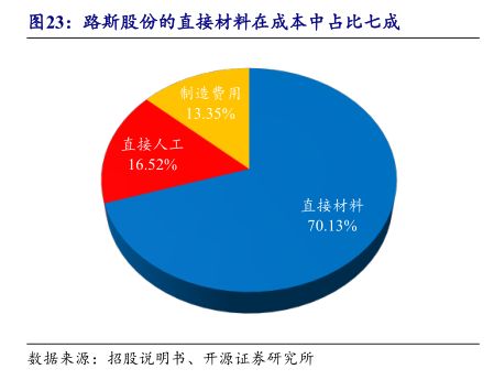 路斯股份的直接材料在成本中占比七成 - 2023年06月 - 行业研究数据