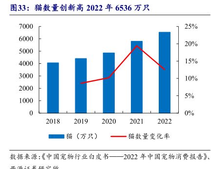 猫数量创新高2022年6536万只 - 2023年06月 - 行业研究数据