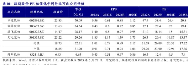 路斯股份PE估值低于同行业可比公司估值 - 2023年06月 - 行业研究数据