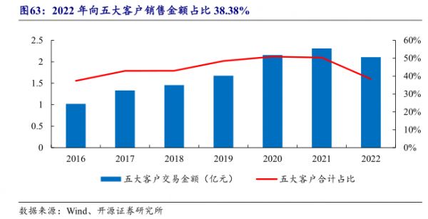 2022年向五大客户销售金额占比38.38% - 2023年06月 - 行业研究数据