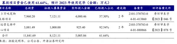 募投项目资金已使用61.64%，预计2023年使用完毕（金额：万元) - 2023年06月 - 行业研究数据