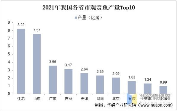2022年中国观赏鱼行业发展现状及前景展望分析,国内养殖体系趋于完善