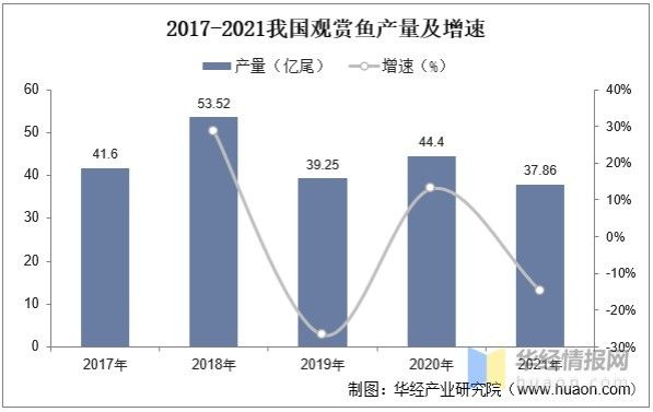 2022年中国观赏鱼行业发展现状及前景展望分析,国内养殖体系趋于完善