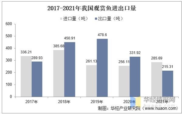 2022年中国观赏鱼行业发展现状及前景展望分析,国内养殖体系趋于完善