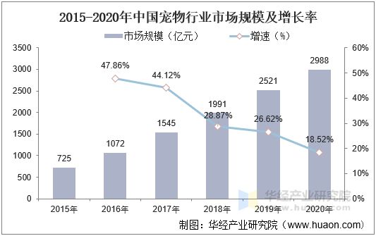 2015-2020年中国宠物行业市场规模及增长率