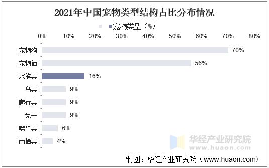 2021年中国宠物类型结构占比分布情况