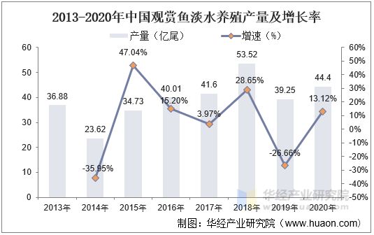 2013-2020年中国观赏鱼淡水养殖产量及增长率