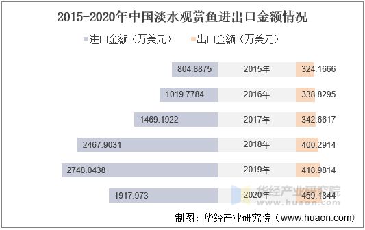 2015-2020年中国淡水观赏鱼进出口金额情况