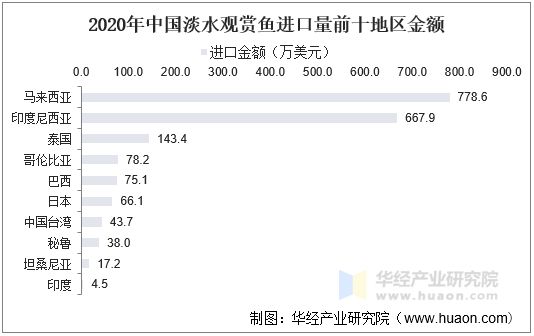 2020年中国淡水观赏鱼进口量前十地区金额