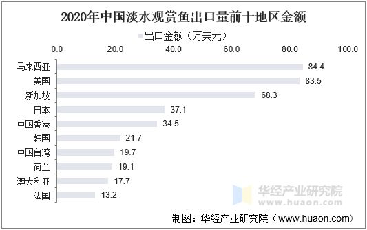 2020年中国淡水观赏鱼出口量前十地区金额