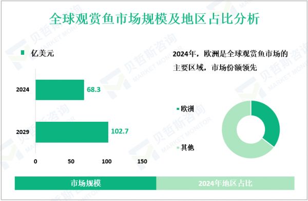 全球观赏鱼市场规模及地区占比分析